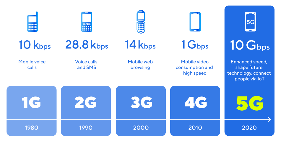 Generations of mobile network technology for mobile communication over time