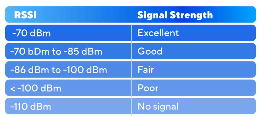 What is RSSI?